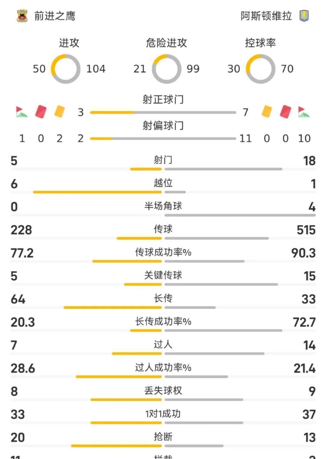 国际比赛日阿斯顿维拉备战欧篮联；扳平良机细节曝光；信心回归；资深球员宣示担当(阿斯顿维拉对布莱顿)